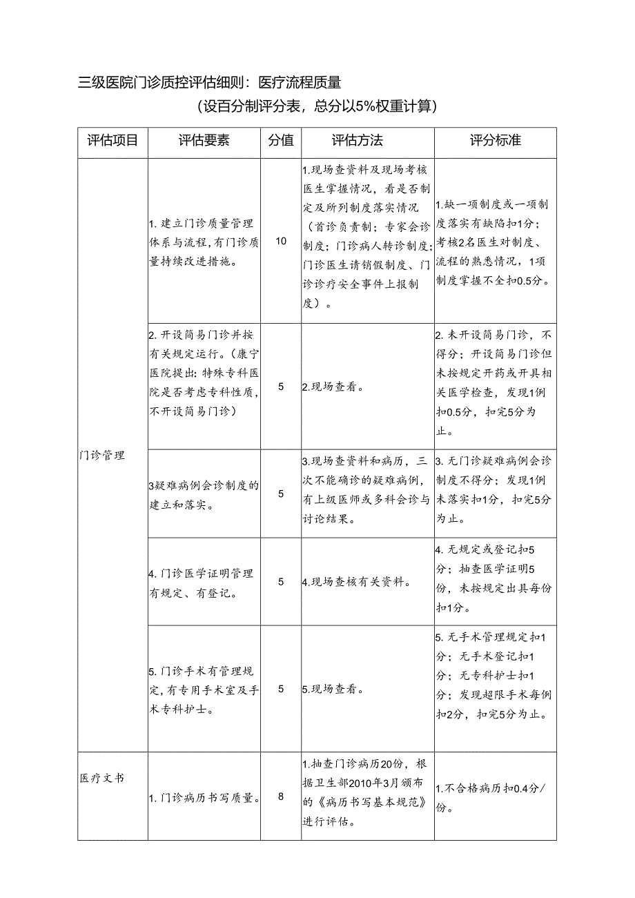 三级医院门诊质控评估细则：医疗流程质量表.docx_第1页