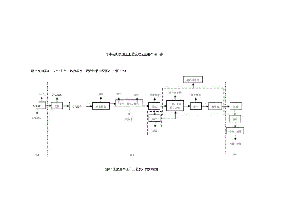 屠宰及肉类加工业工艺流程及产污节点.docx_第1页