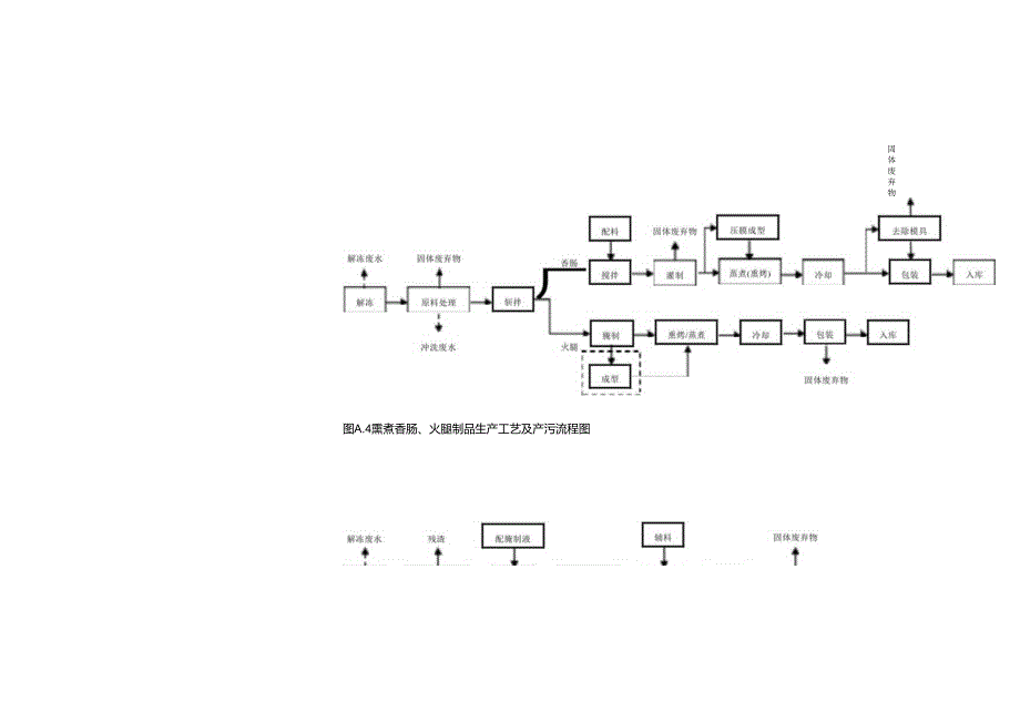 屠宰及肉类加工业工艺流程及产污节点.docx_第3页