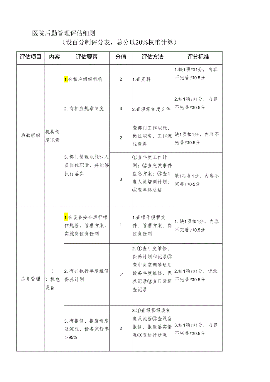 医院后勤管理评估细则.docx_第1页