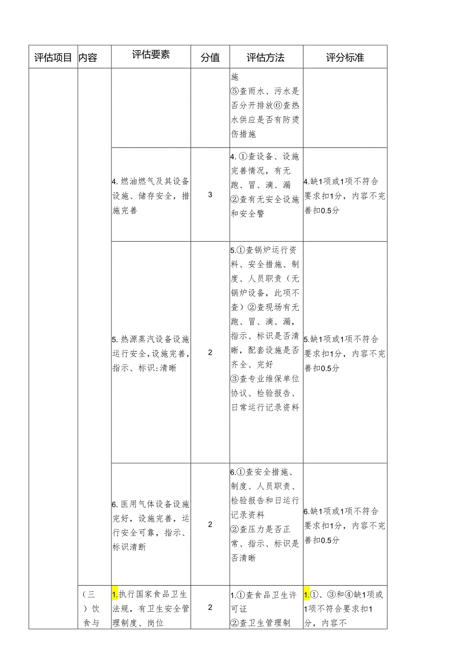 医院后勤管理评估细则.docx_第3页