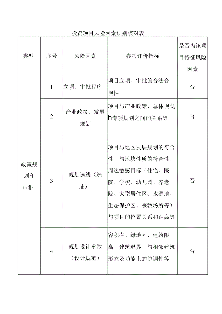 投资项目风险因素识别核对表.docx_第1页