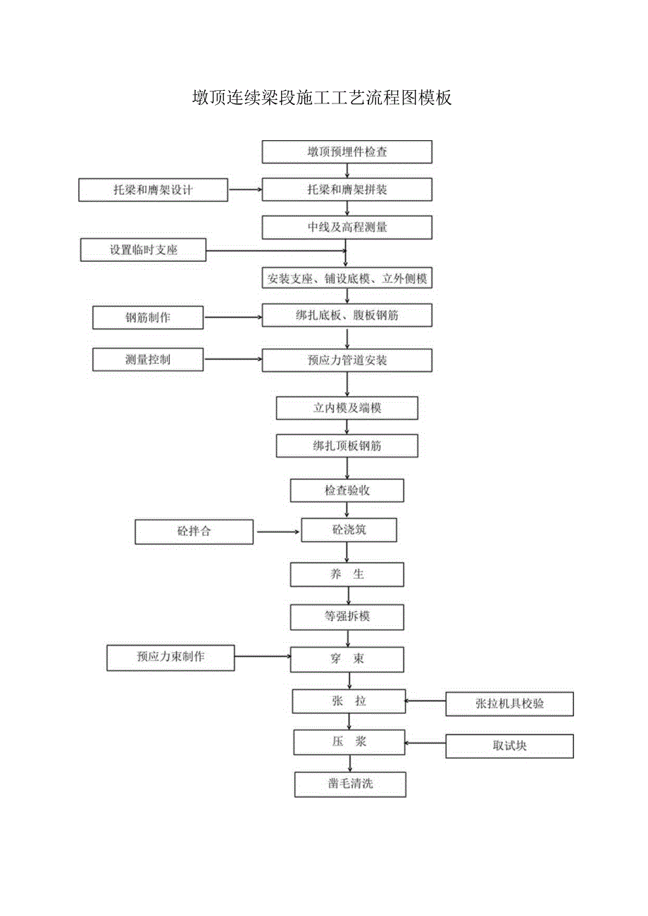 墩顶连续梁段施工工艺流程图模板.docx_第1页