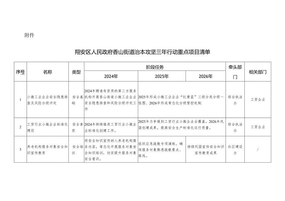 香山街道安全生产治本攻坚三年行动重点项目清单.docx_第1页