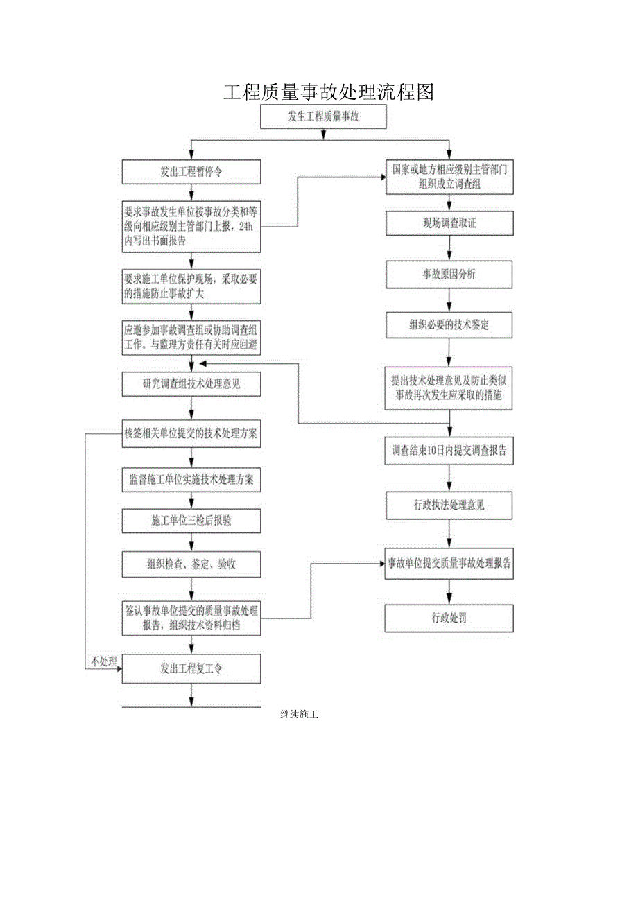 工程质量事故处理流程图.docx_第1页