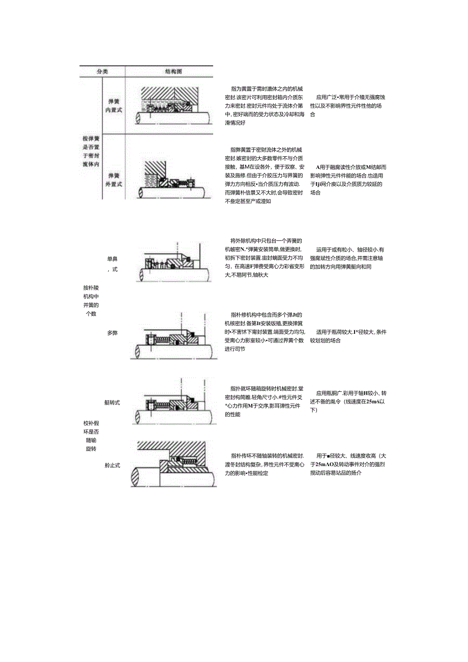 常见机械密封分类及适用范围.docx_第3页