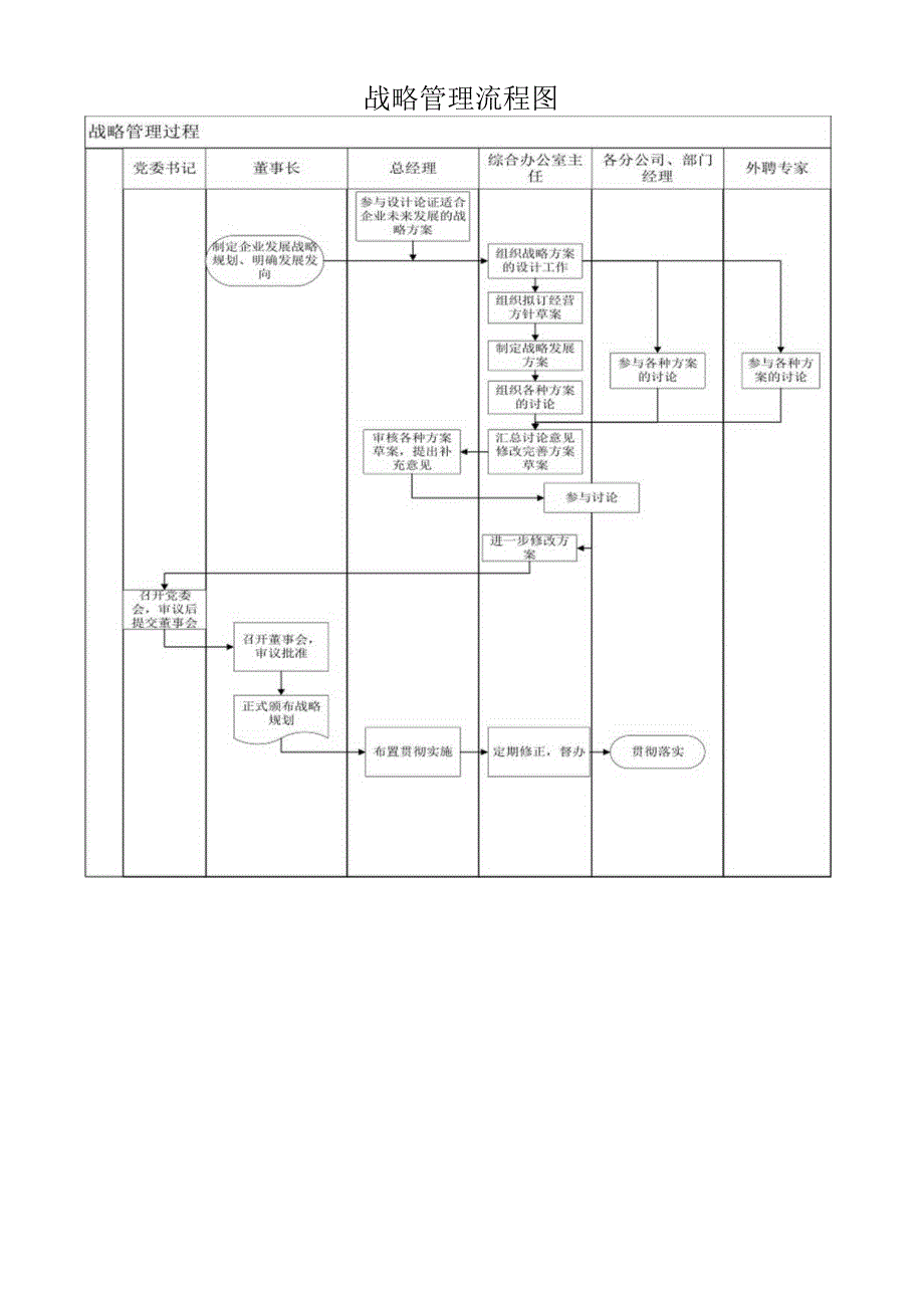 战略管理流程图.docx_第1页