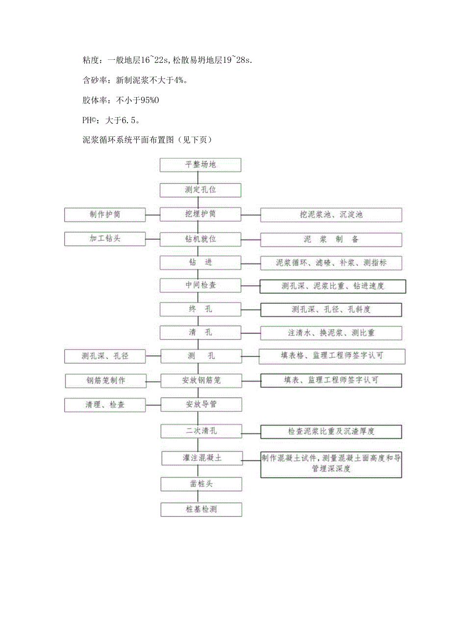 反循环钻灌注桩作业指导书模板.docx_第2页