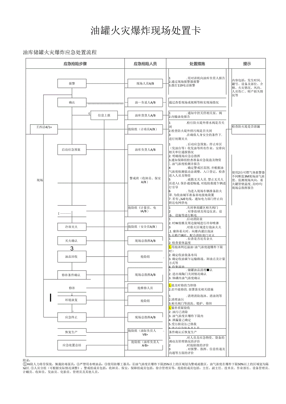 油罐火灾爆炸现场处置卡.docx_第1页