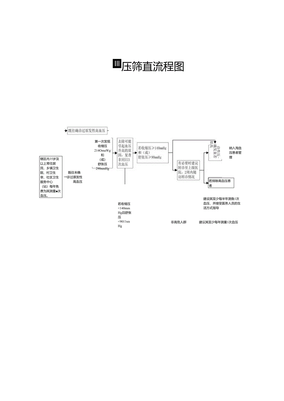 高血压患者管理制度、流程、岗位职责.docx_第3页