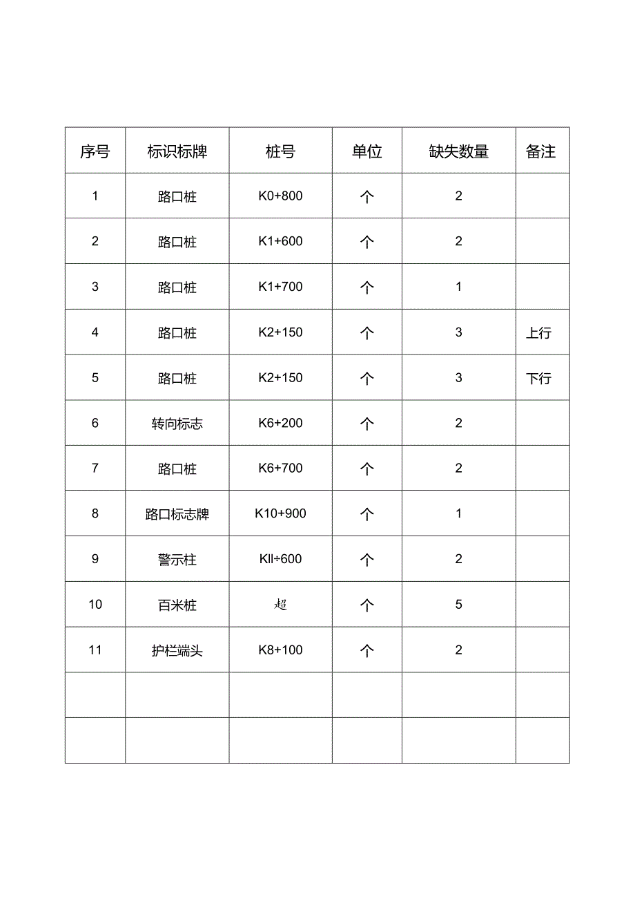 道路安全设施缺失调查表.docx_第2页