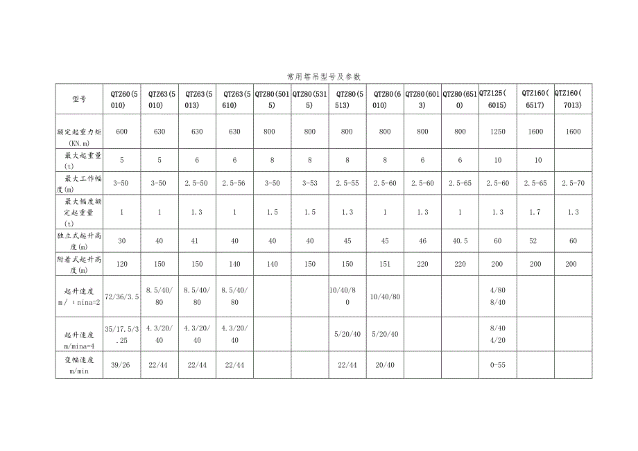 固定式塔吊操作指南.docx_第3页