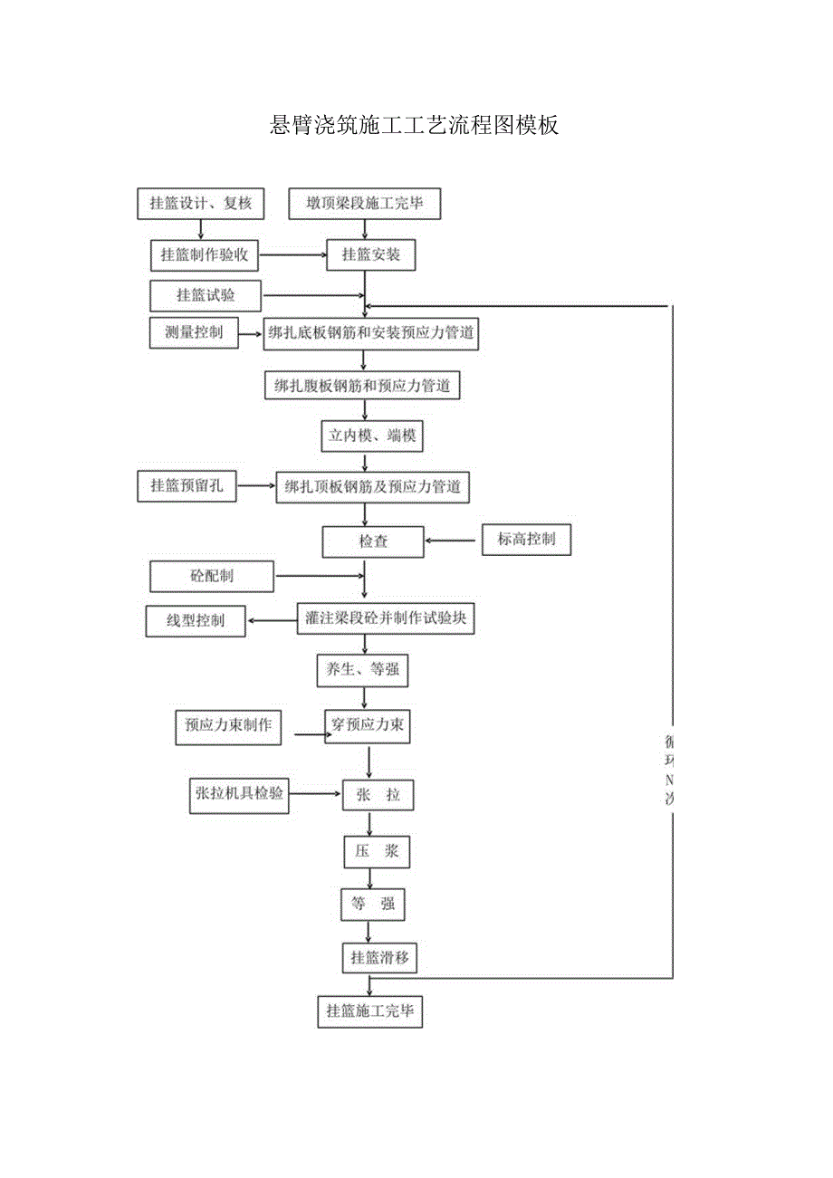 悬臂浇筑施工工艺流程图模板.docx_第1页