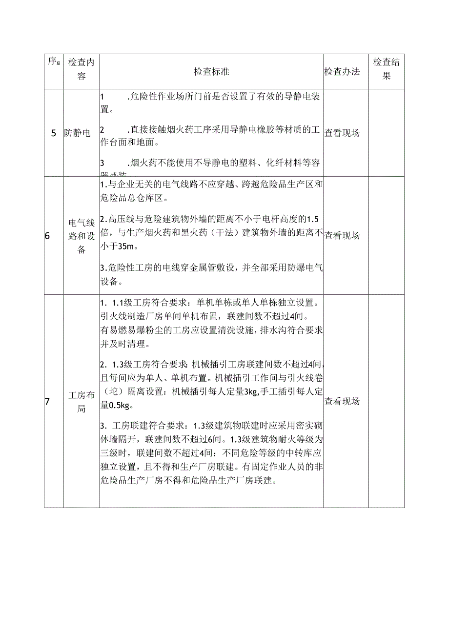 烟花爆竹生产企业安全生产督导检查表模板.docx_第2页