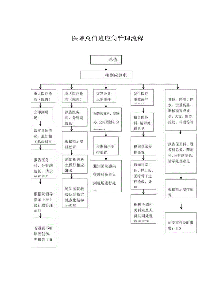 医院总值班应急管理流程.docx_第1页