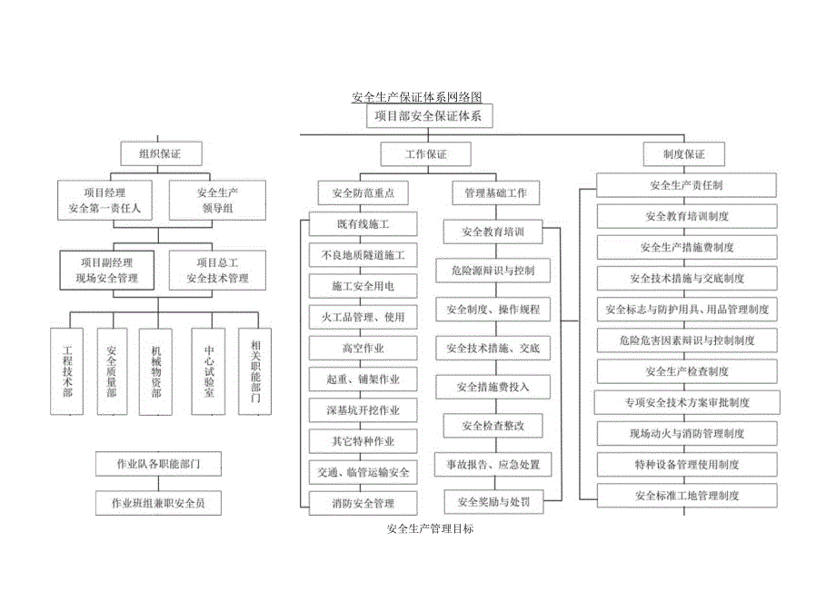 安全生产保证体系网络图.docx_第1页