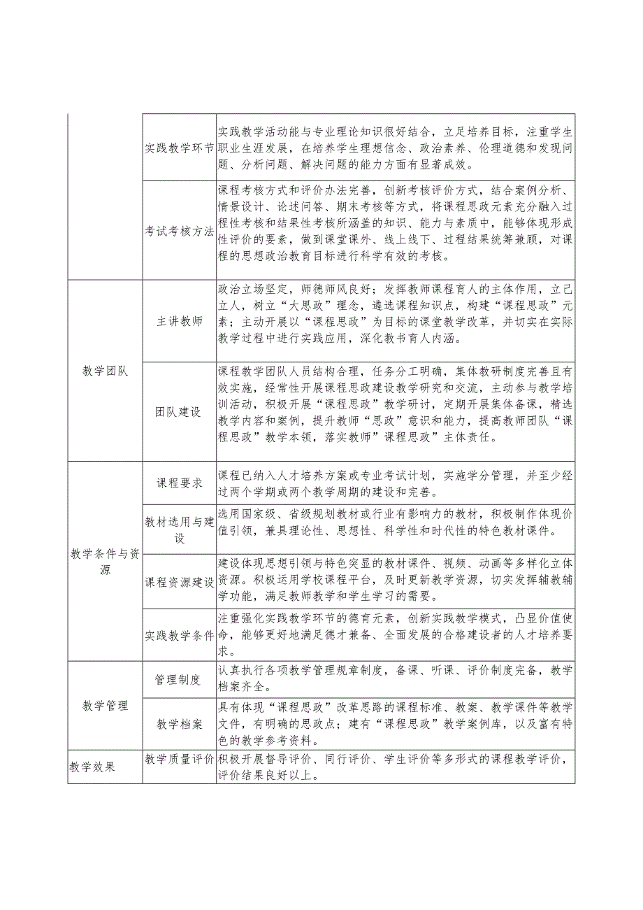 职业技术学院课程思政示范课程建设标准.docx_第2页