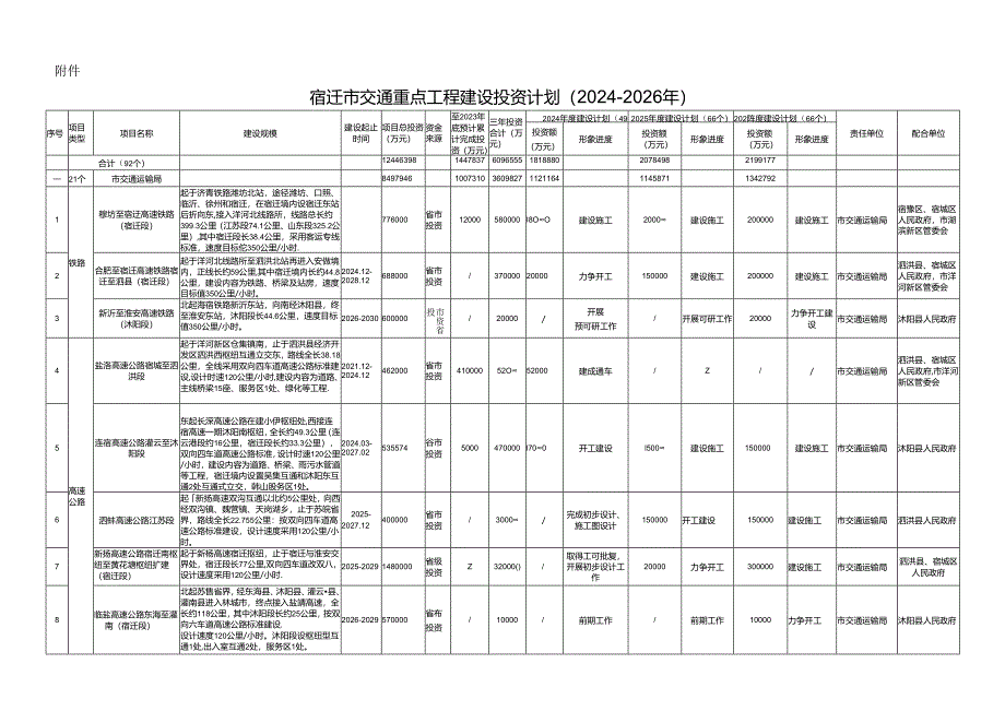 宿迁市交通重点工程建设投资计划（2024-2026年）.docx_第1页