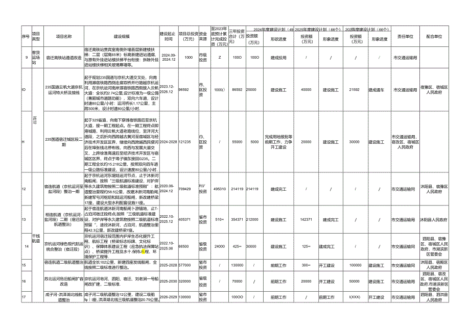 宿迁市交通重点工程建设投资计划（2024-2026年）.docx_第2页