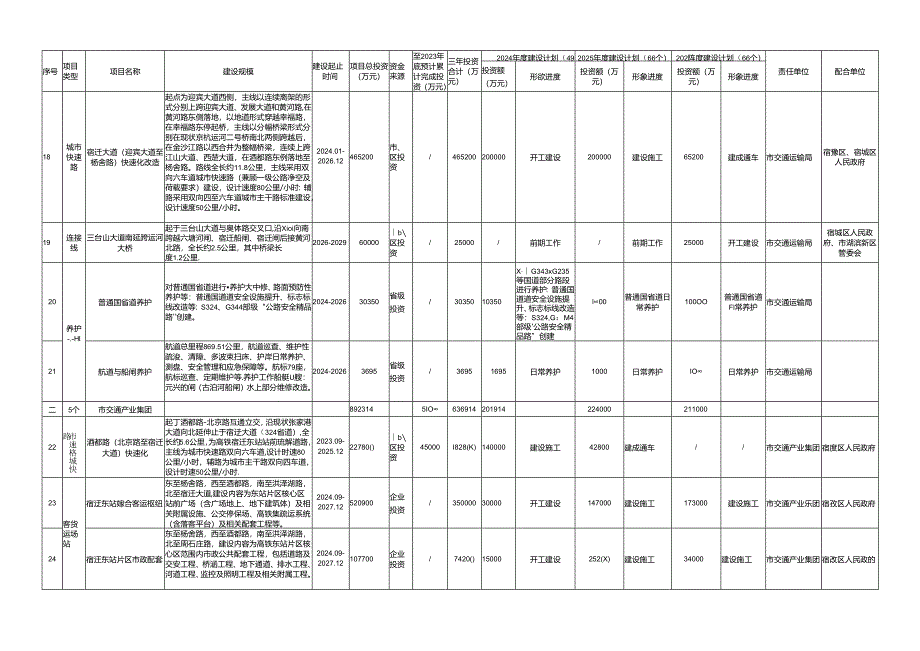 宿迁市交通重点工程建设投资计划（2024-2026年）.docx_第3页