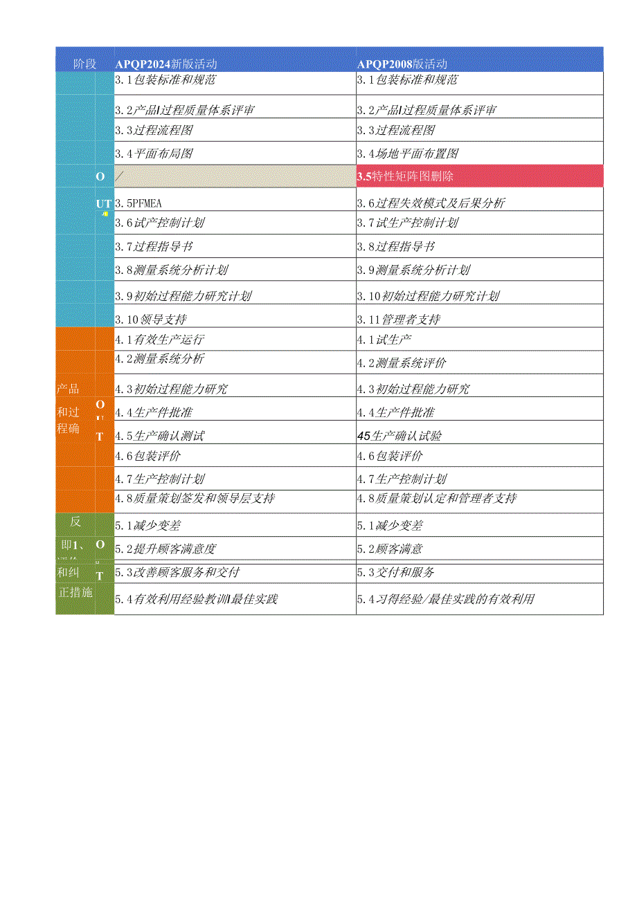 新版APQP与旧APQP任务对比(5).docx_第2页