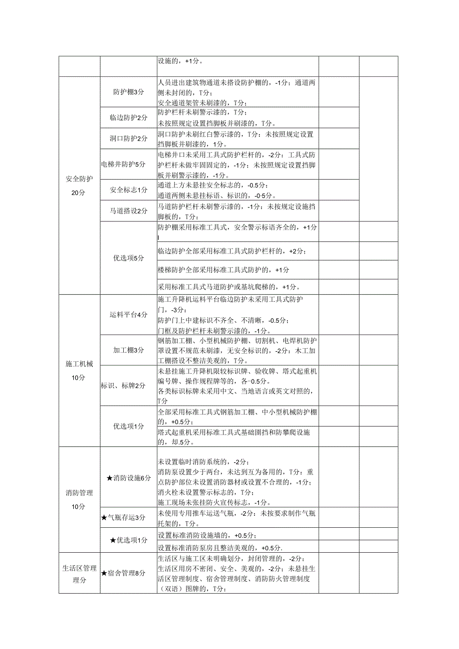 现场安全文明评分表(海外工程类）.docx_第2页