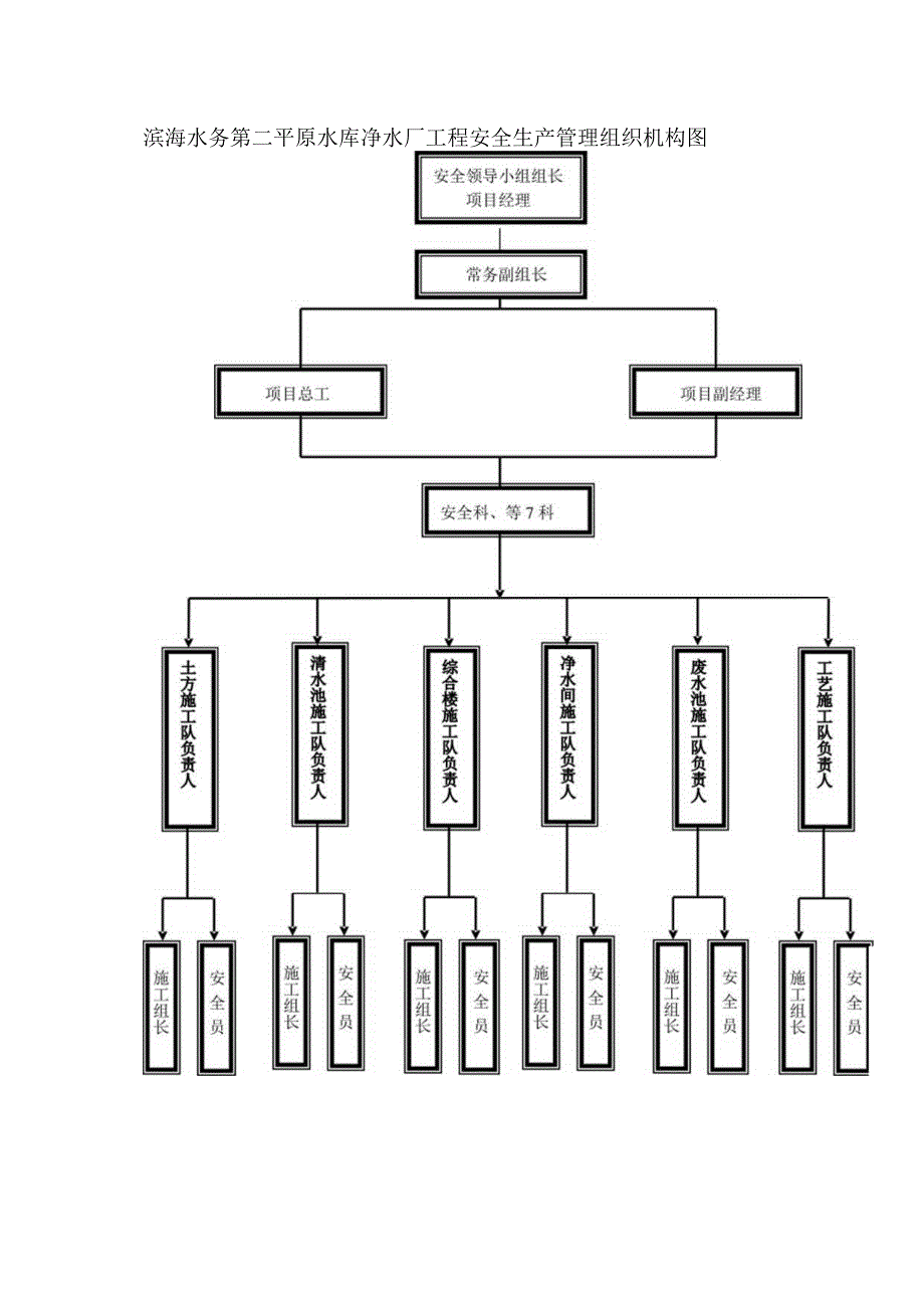 项目组织机构及安全机构.docx_第2页