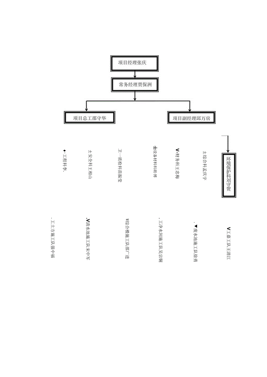 项目组织机构及安全机构.docx_第3页