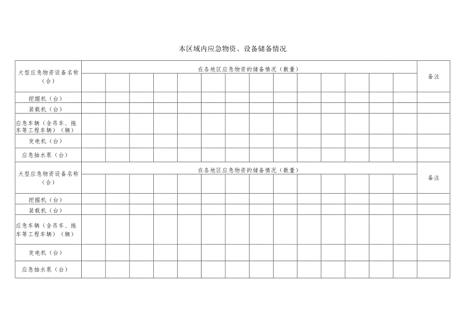 应急物资、设备储备情况表.docx_第1页