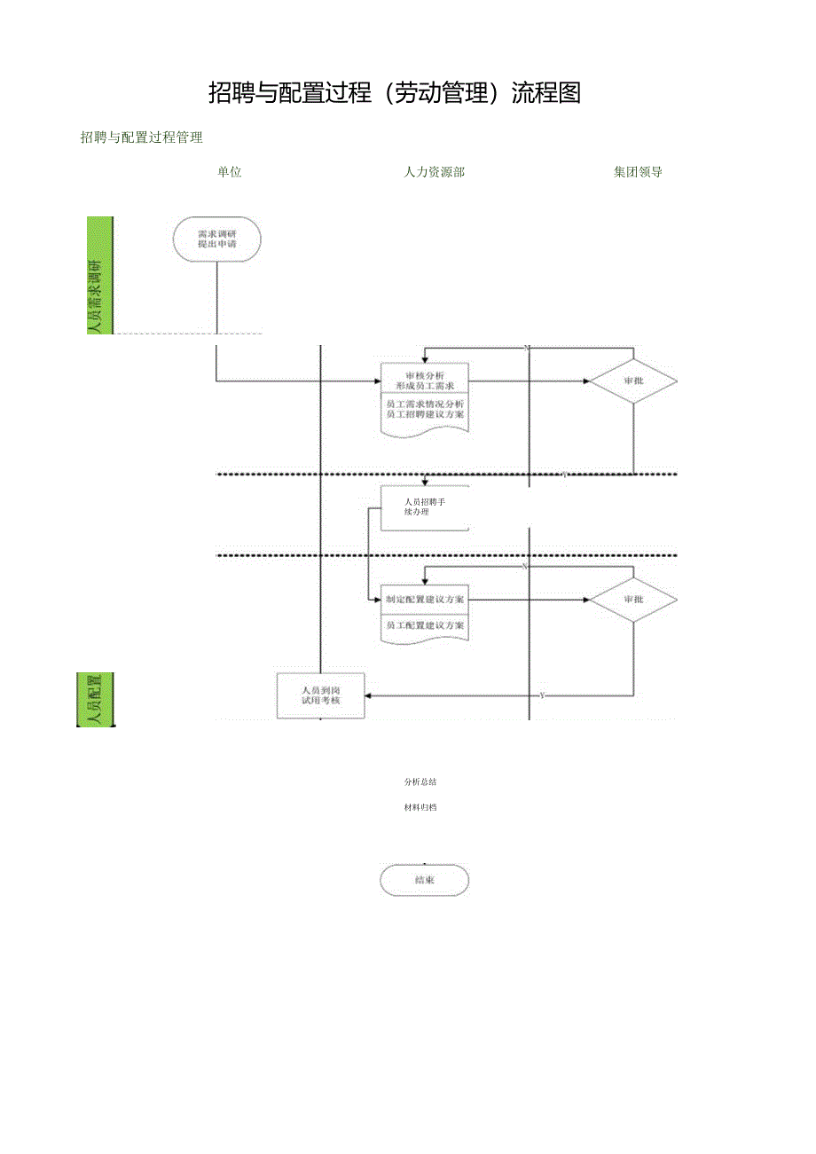 招聘与配置过程（劳动管理）流程图.docx_第1页