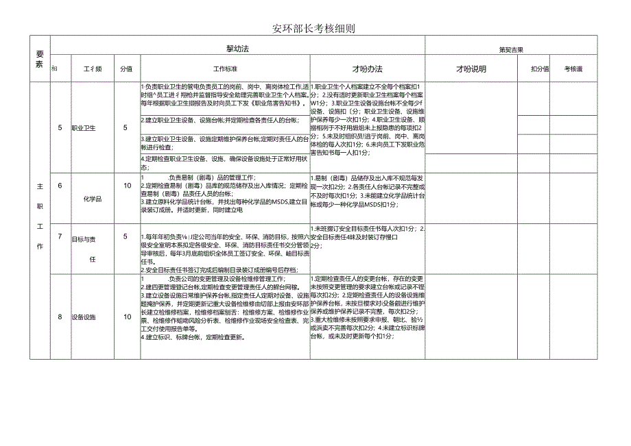 安环部长考核细则.docx_第2页