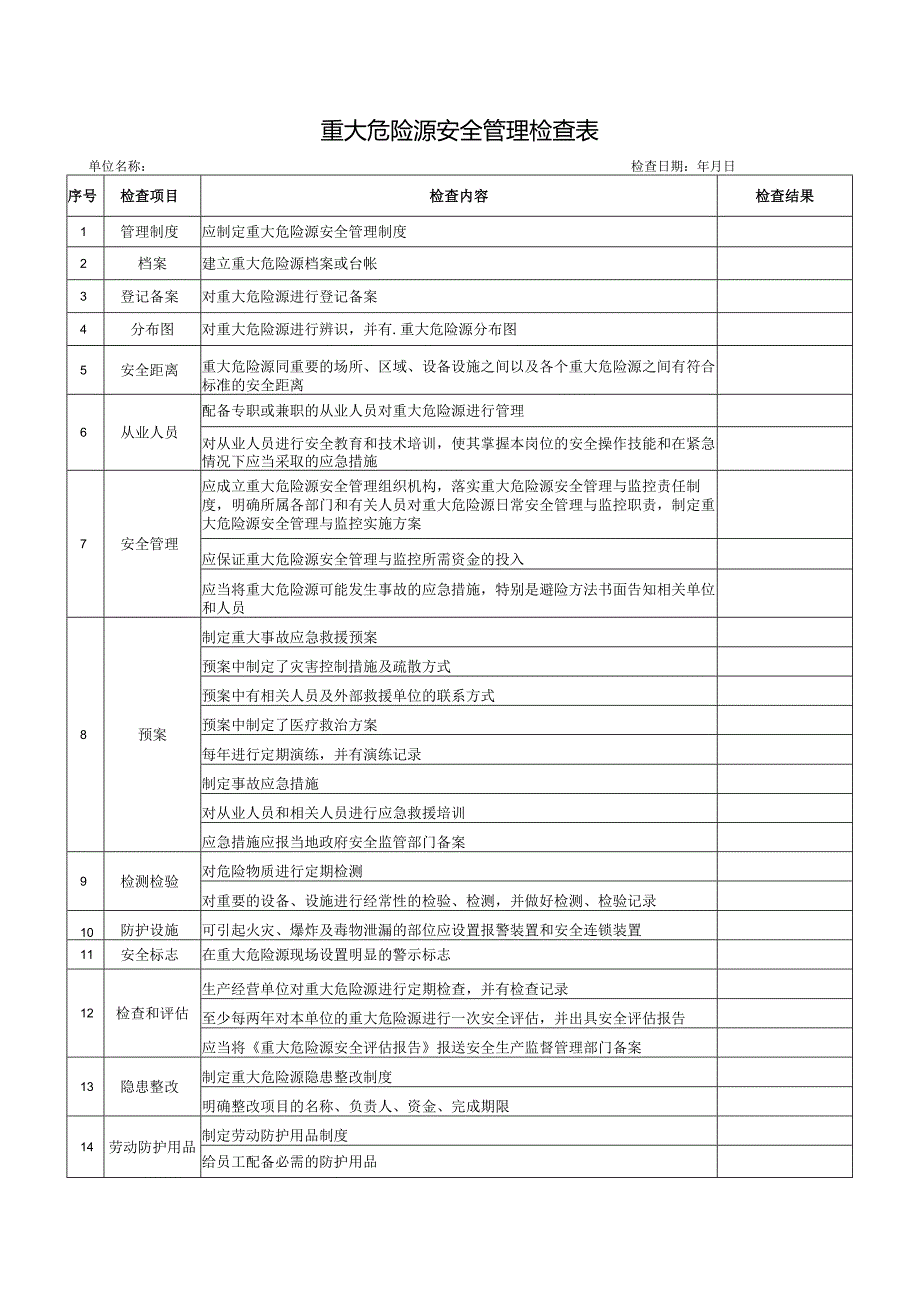 重大危险源安全管理检查表.docx_第1页