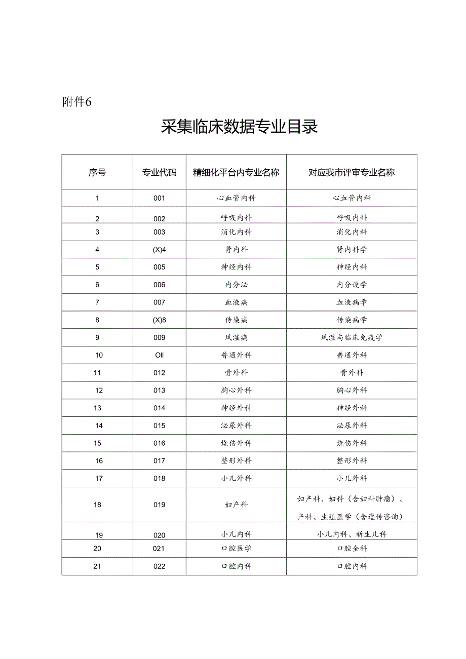 采集临床数据专业目录.docx_第1页