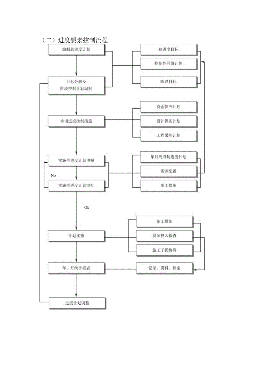 进度控制流程图.docx_第2页