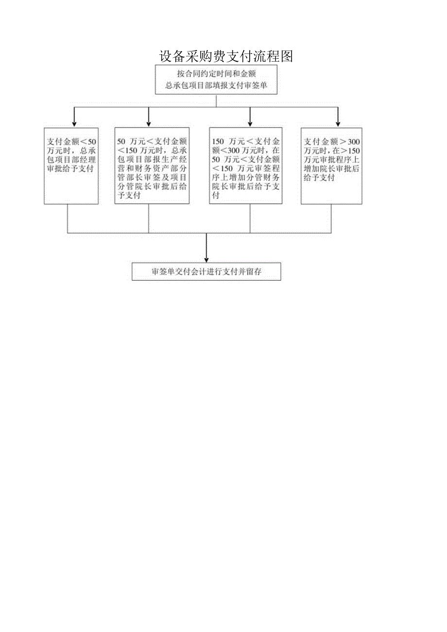 设备采购费支付流程图.docx_第1页