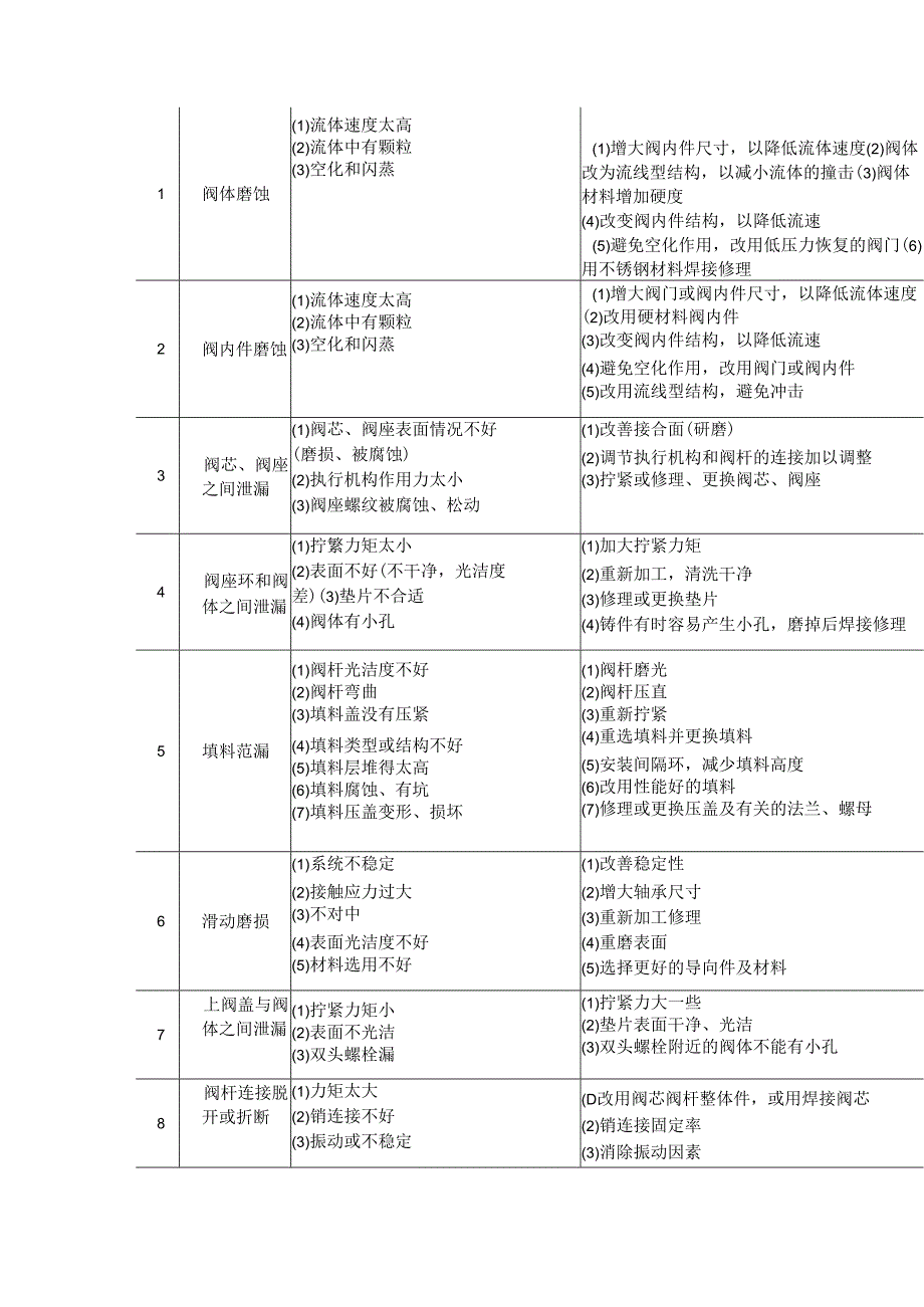 调节阀的常见故障及消除.docx_第2页