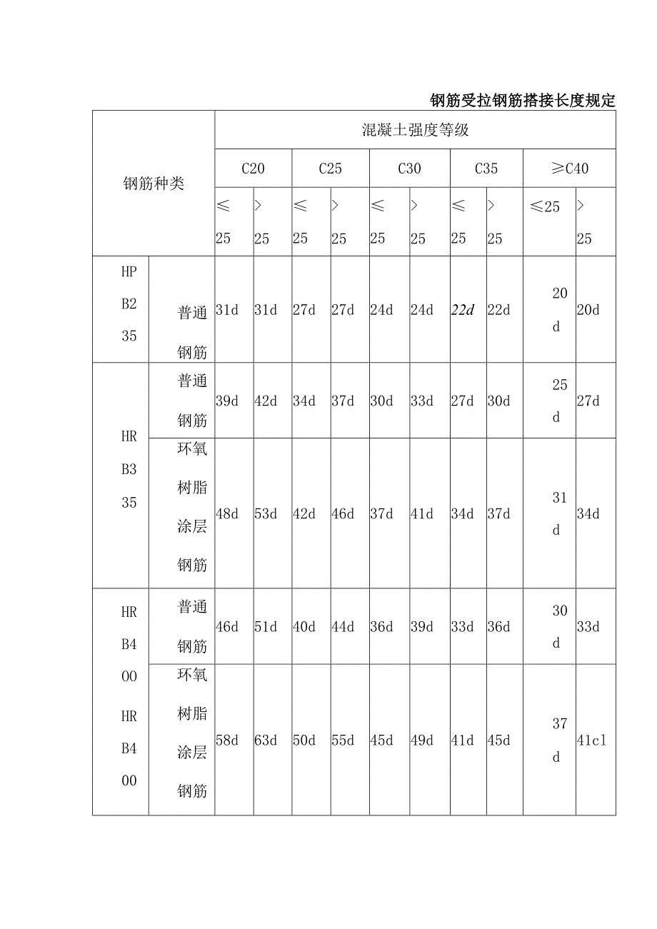 钢筋受拉钢筋搭接长度规定.docx_第1页