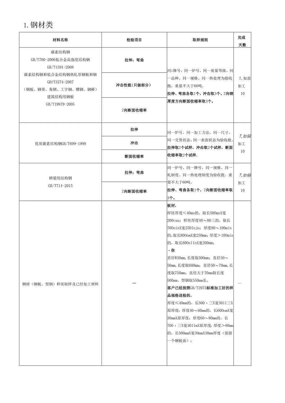 原材料检验项目一览表（送样指南）7.11.docx_第1页