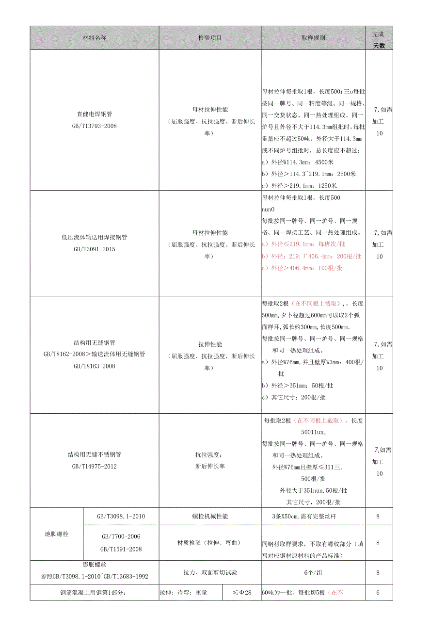 原材料检验项目一览表（送样指南）7.11.docx_第2页