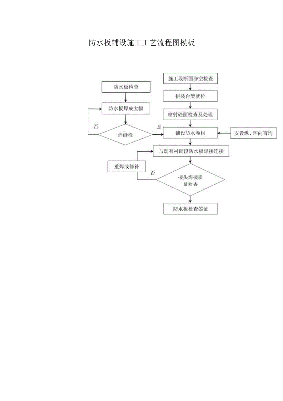 防水板铺设施工工艺流程图模板.docx_第1页