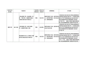 模板工程风险辨识及防范措施.docx