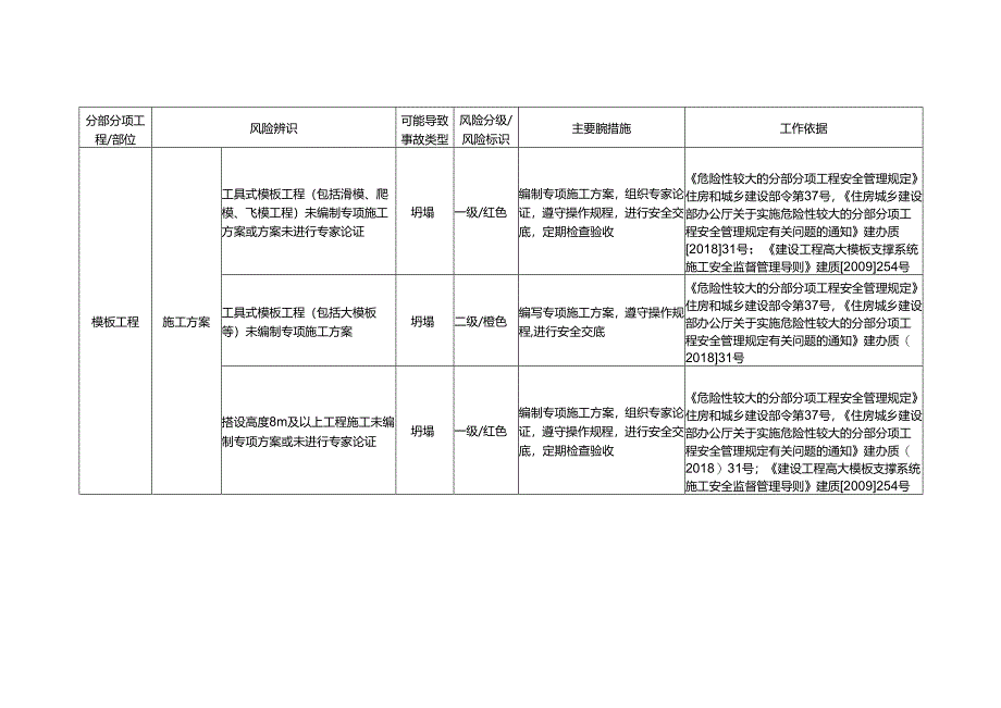 模板工程风险辨识及防范措施.docx_第1页