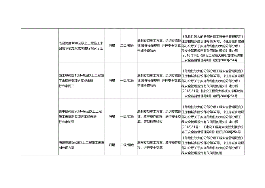 模板工程风险辨识及防范措施.docx_第2页