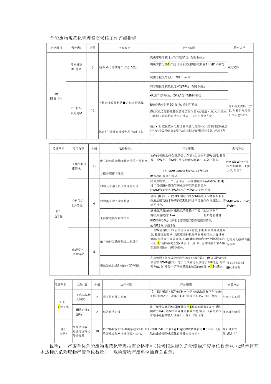 危险废物规范化管理督查考核工作评级指标.docx_第1页