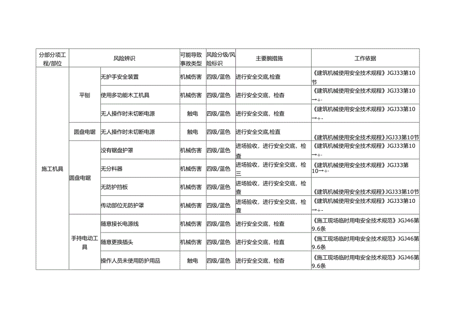 施工机具风险识别及防控措施.docx_第1页