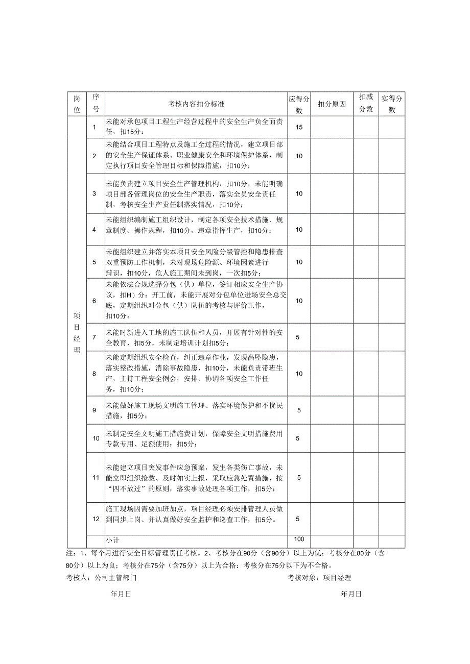 项目部安全生产责任制考核表（管理人员）.docx_第2页