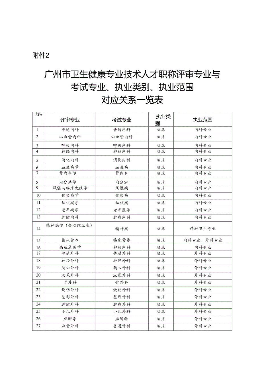 广州市卫生健康专业技术人才职称评审专业与考试专业、执业类别、执业范围对应关系一览表.docx_第1页