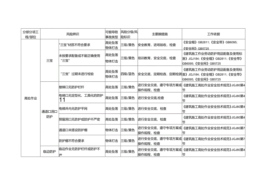 高处作业风险辨识及防治措施.docx_第1页