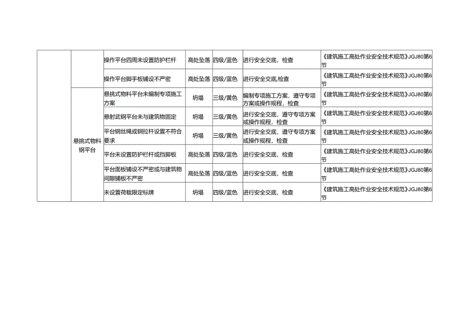 高处作业风险辨识及防治措施.docx_第3页