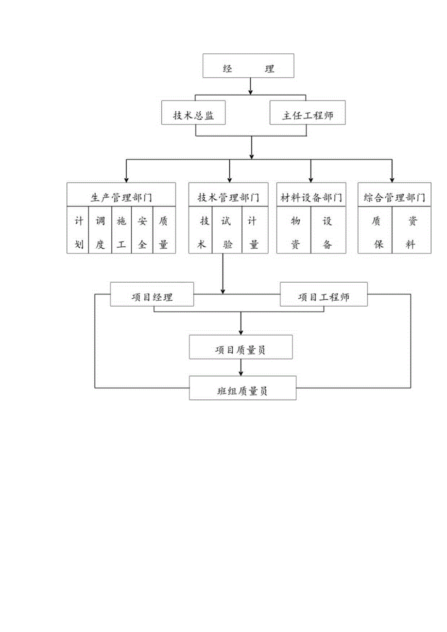 质量管理措施及管理网络.docx_第2页